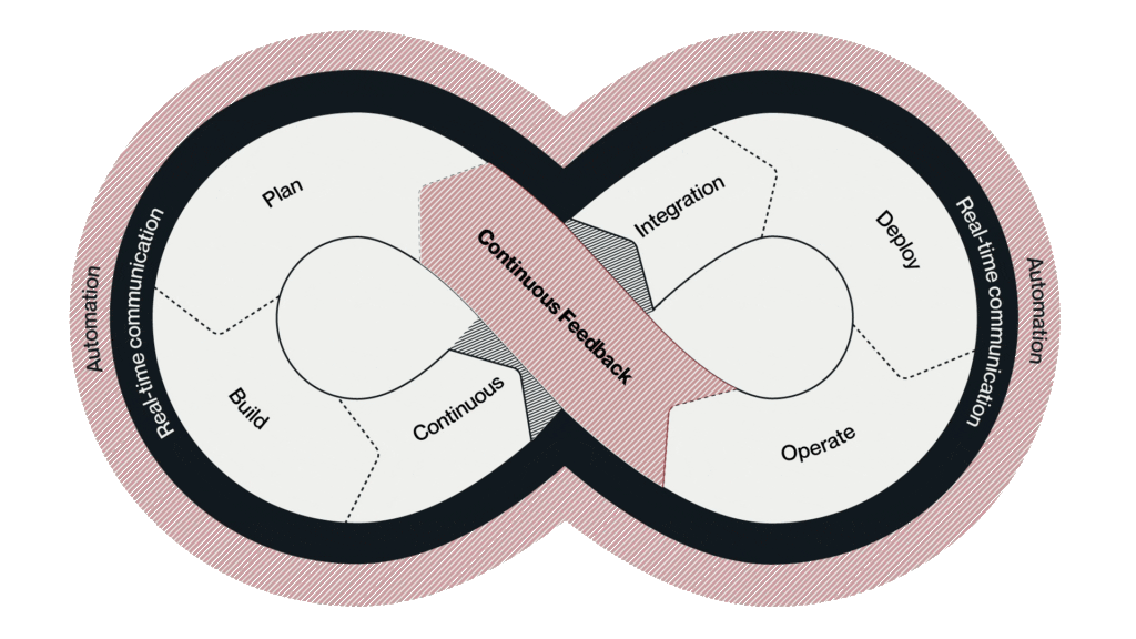 Veritas Autoata Devops CF